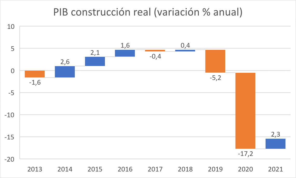 Graphic Construction GDP Mexico