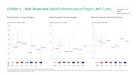 Chart comparing cost overruns on different project types across developed economies