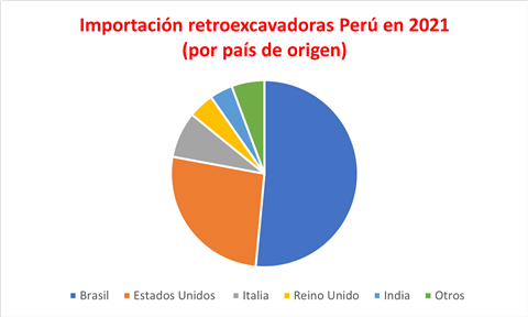 Importacion retroexcavadoras peru por origen
